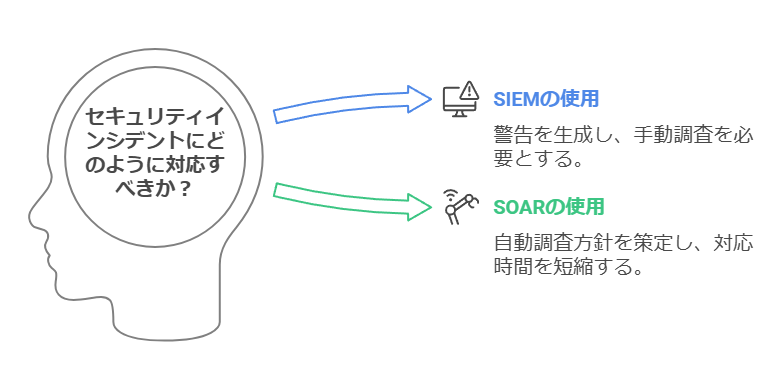 セキュリティインシデントにどのように対応かべきか？