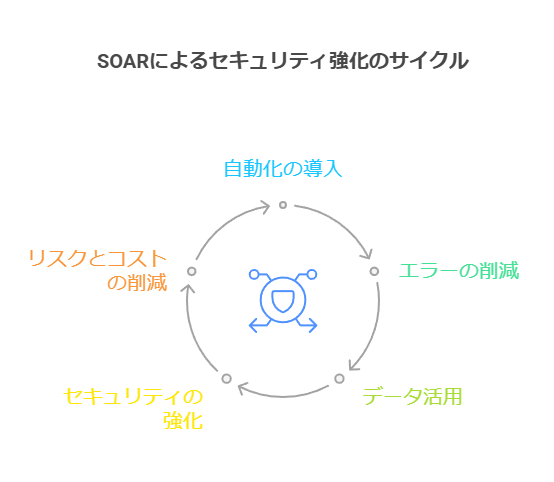 SOARによるセキュリティ強化のサイクル