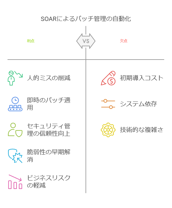 SOARによるパッチ管理の自動化