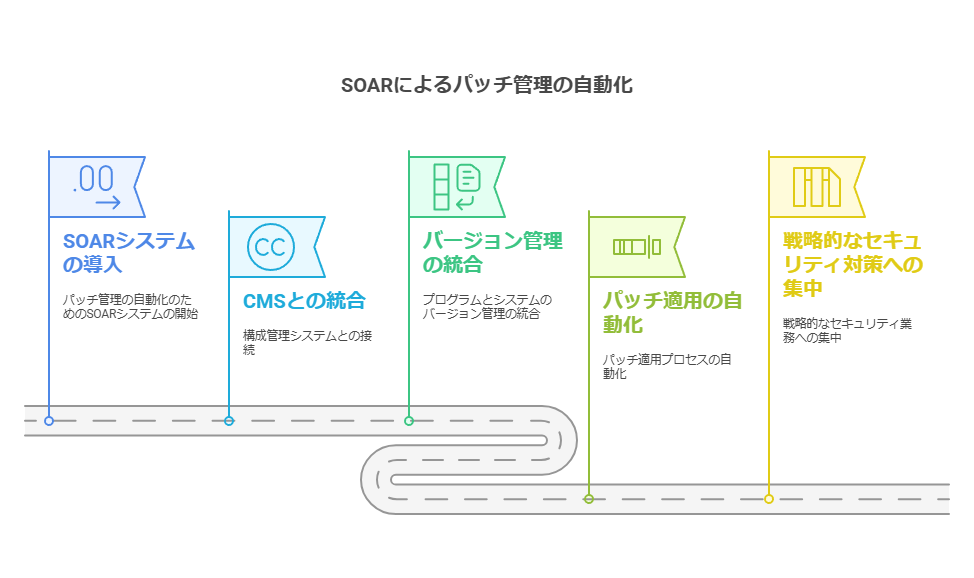 SOARによるパッチ管理の自動化