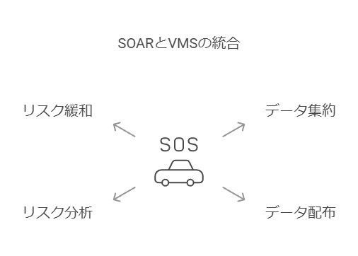 SOARとVMSの結合