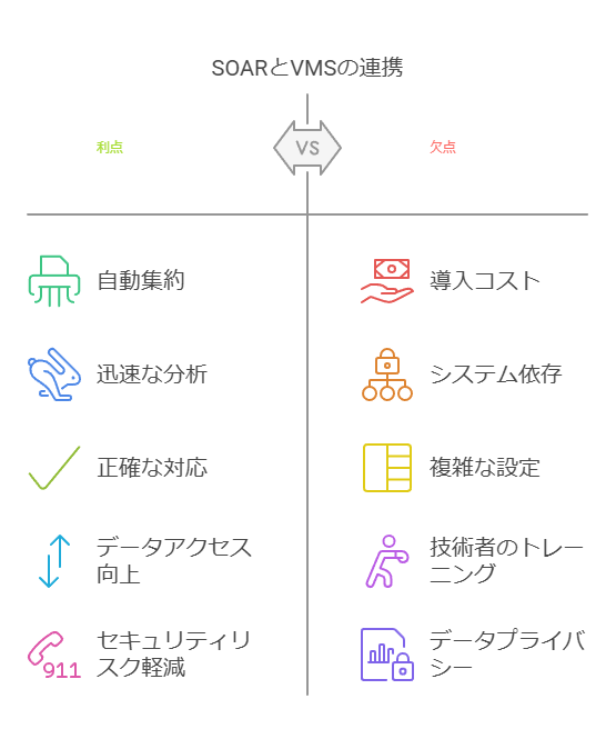 SOARとVMSの連携　利点　欠点