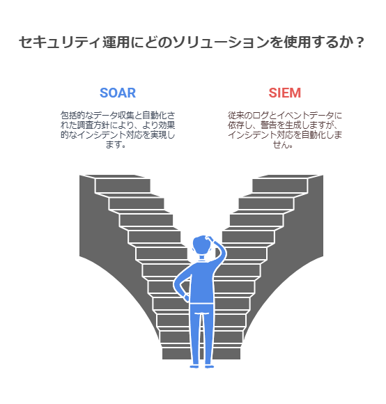 セキュリティ運用にどのソリューションを使用するか？