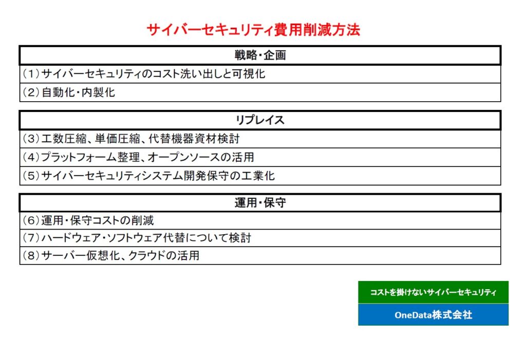 サイバーセキュリティ費用削減方法（OneData株式会社）