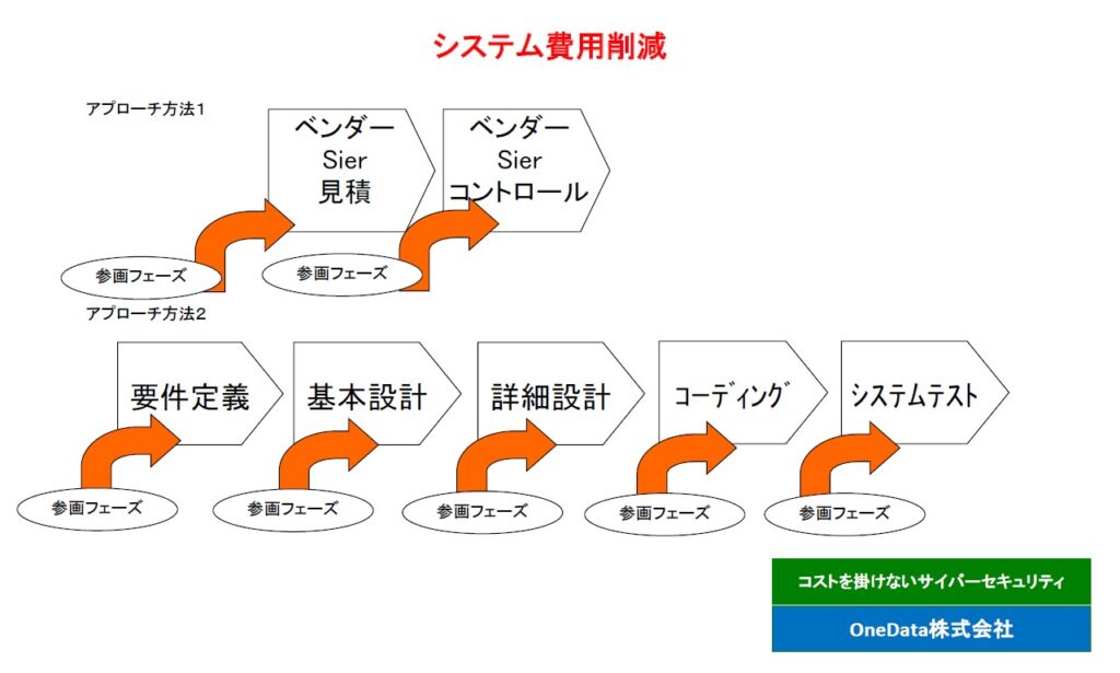 システム費用削減（OneData株式会社）