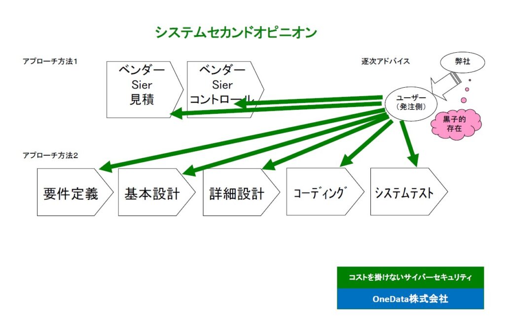 システムセカンドオピニオン（OneData株式会社）