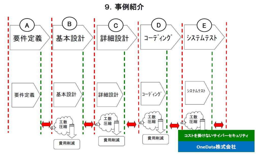 9．事例紹介（OneData株式会社）