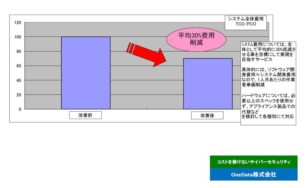 事例2（OneData株式会社）