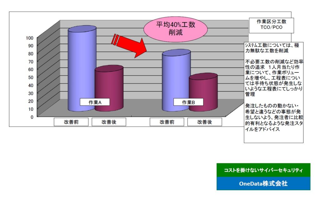 事例3（OneData株式会社）