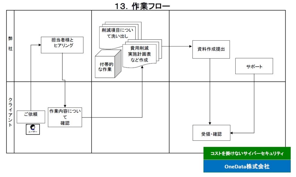 13．作業フロー（OneData株式会社）