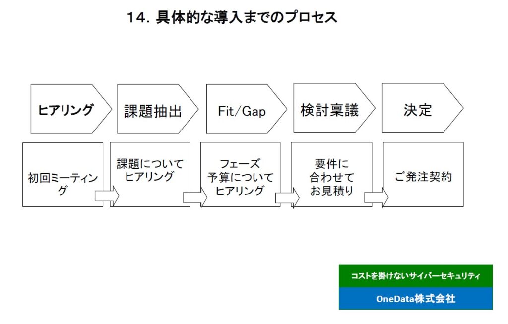 14．具体的な導入までのプロセス（OneData株式会社）