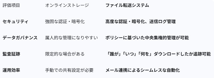 評価項目 オンラインストレージ ファイル転送システム