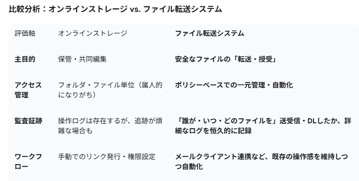 比較分析:「オンラインストレージ」vs 「ファイル転送システム」
