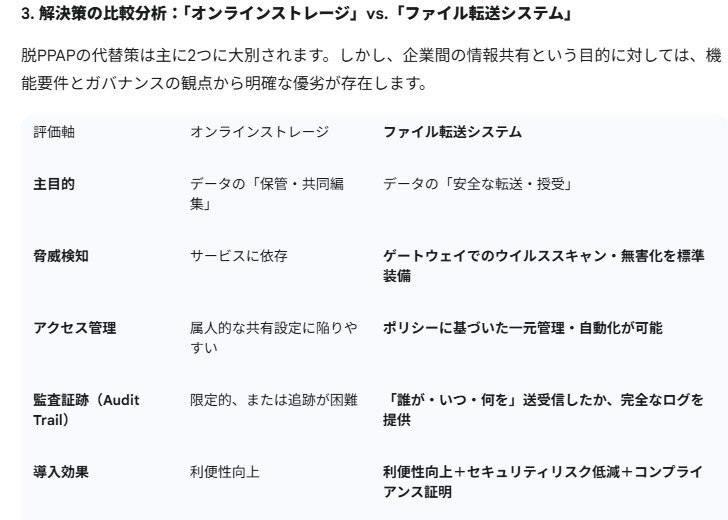 解決策の比較分析:「オンラインストレージ」vs 「ファイル転送システム」