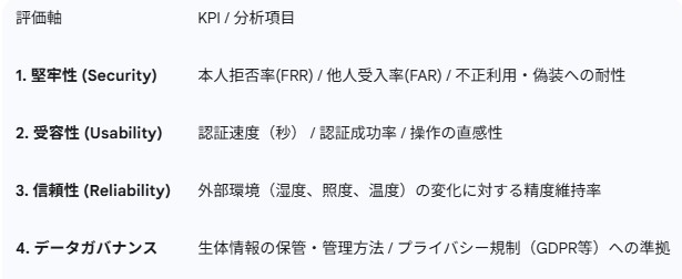 評価軸 KPI/分析項目 堅牢性 受容性 信頼性 データガバナンス