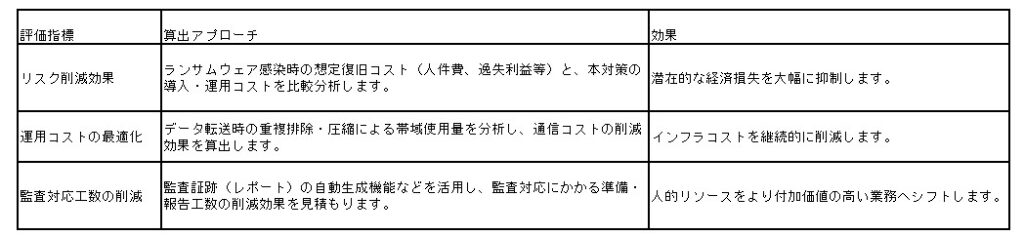 評価指標／算出アプローチ／効果