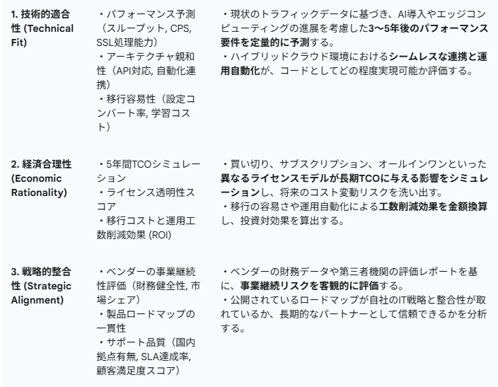 技術的適合、経済合理性、戦略的整合性