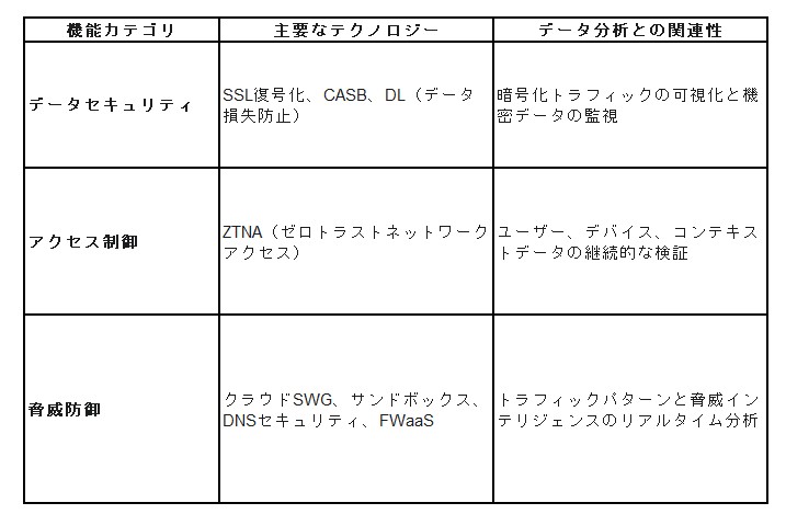 機能カテゴリー主なテクノロジーデータ分析との関連性