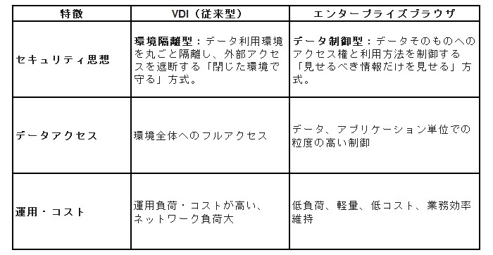 特徴　VDI（従来型） エンタープライズブラウザ　セキュリティ思想　データアクセス　運用・コスト
